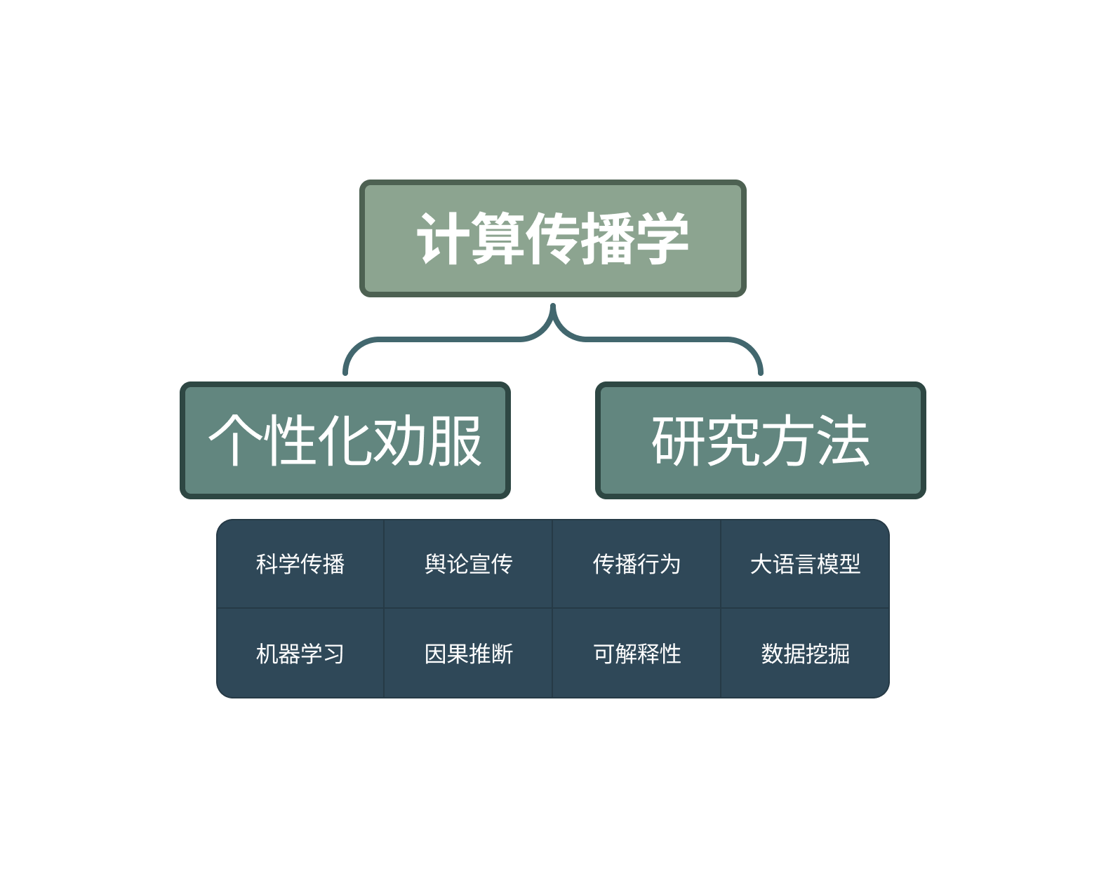 ResearchTag